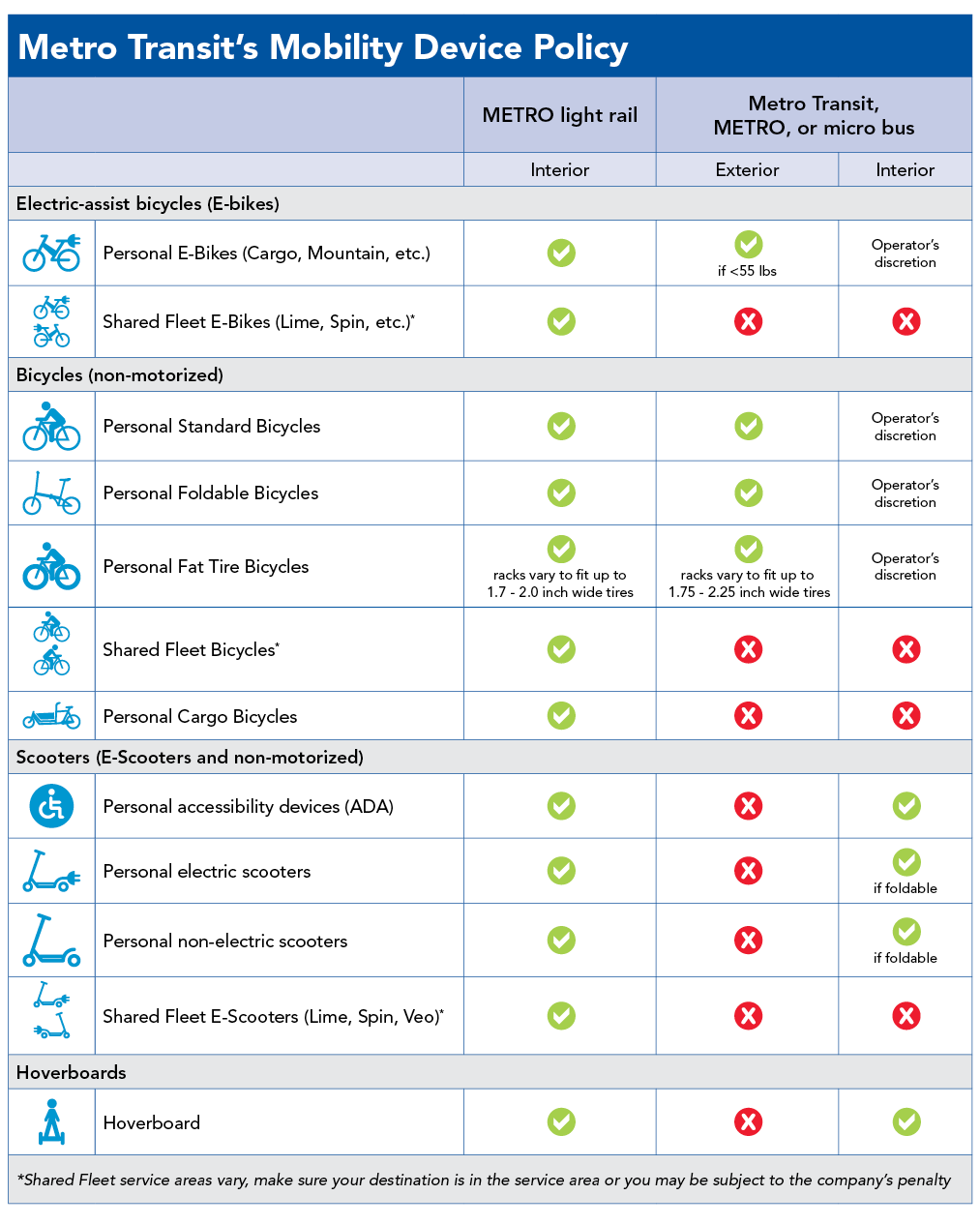 A chart showing which types of mobility devices are accepted/not accepted on transit (e-bikes, hoverboards etc)