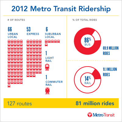 2012 Metro Transit ridership