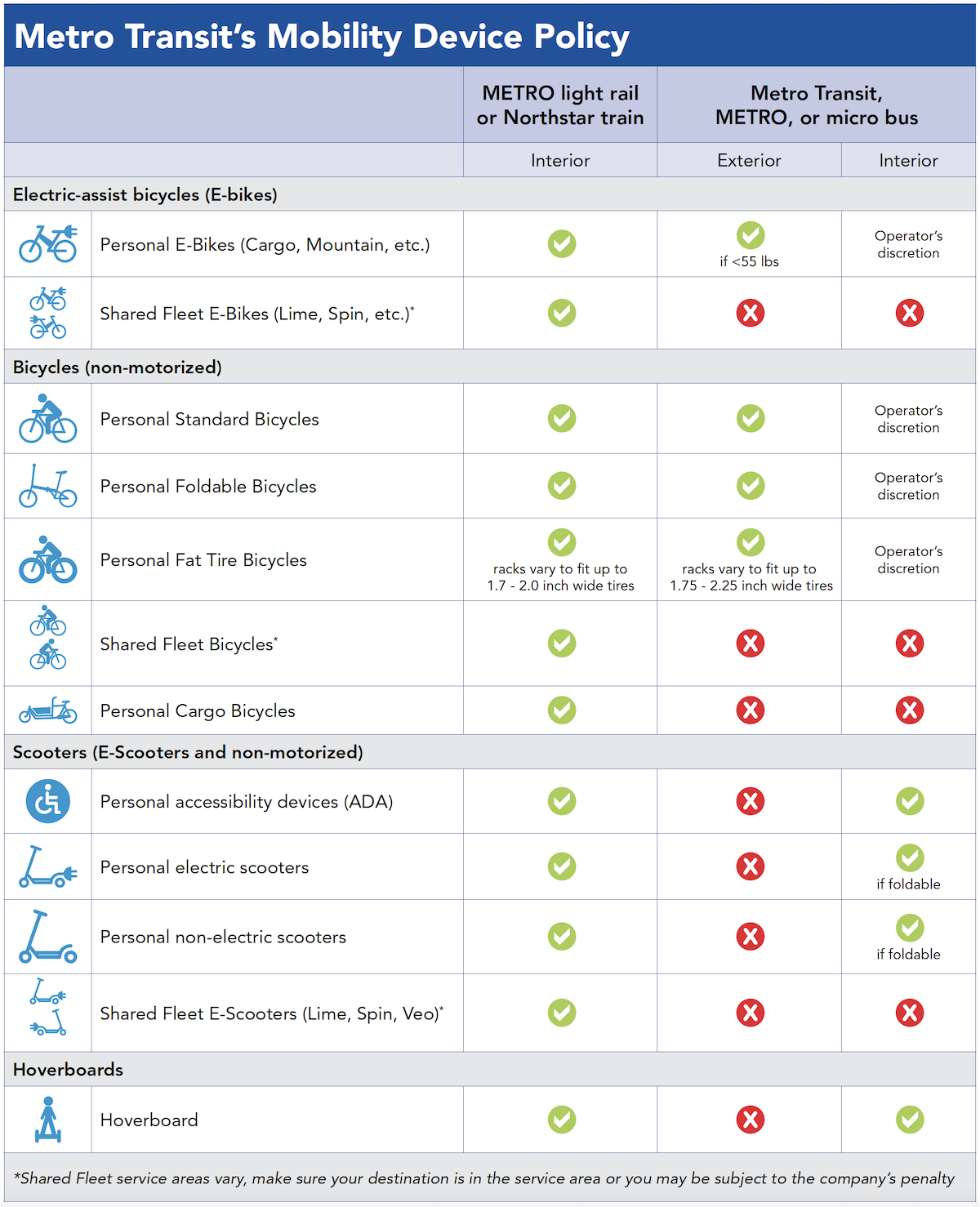 A chart showing policies for what is and is not allowed on transit. (ie, hoverboards & E-bikes etc.)