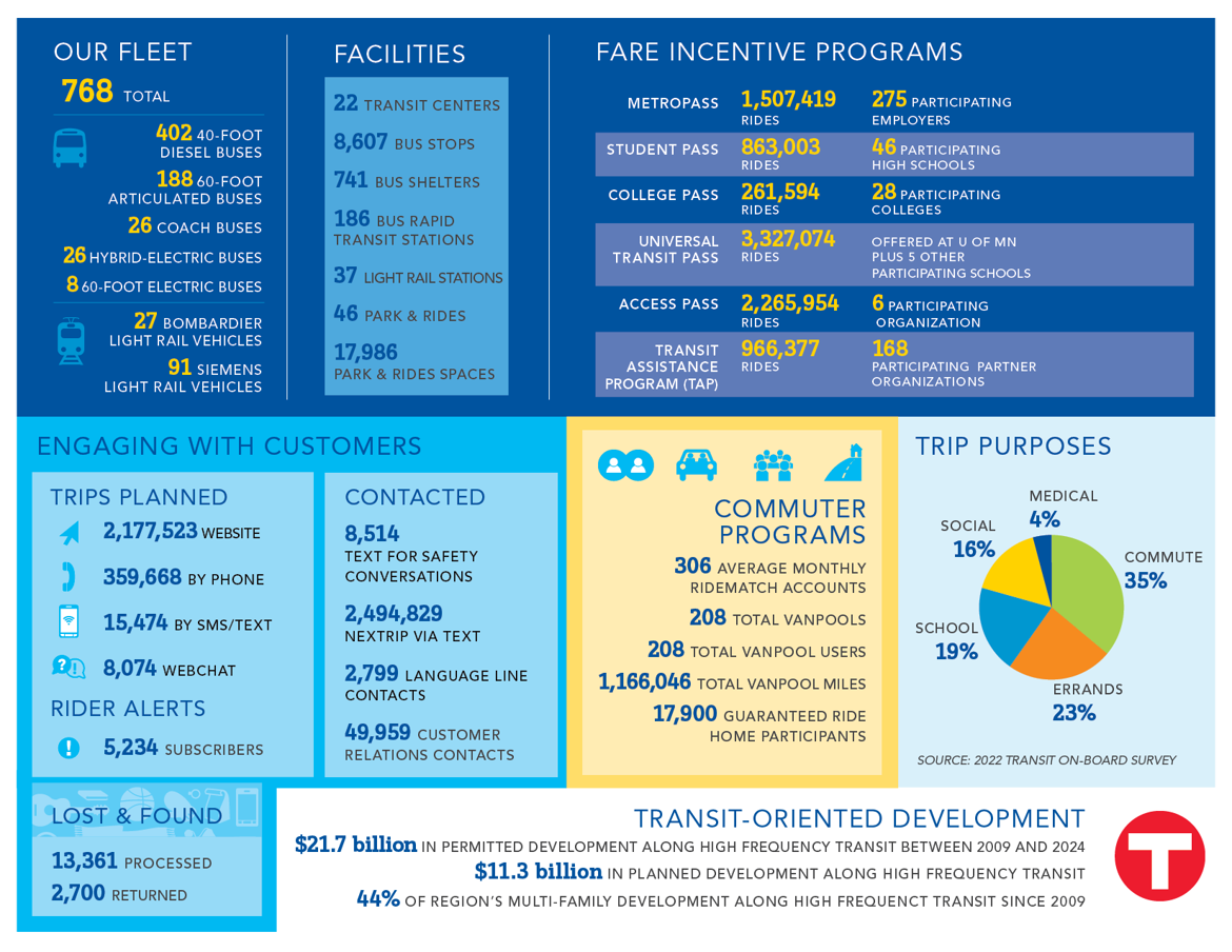 2025 fact book image outlining Metro Transit fleet and fare information. Use link above to download a PDF version.