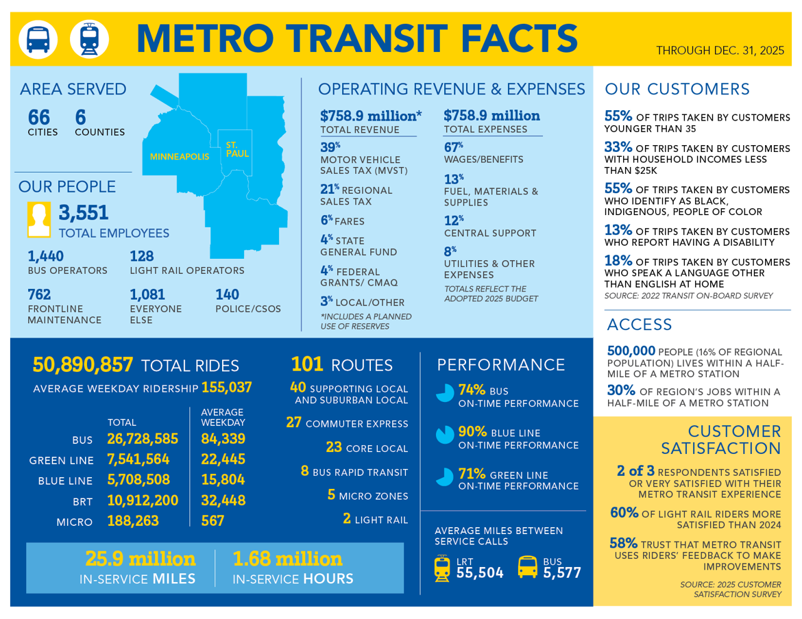 2025 fact book image outlining Metro Transit service areas and demographics. Use link above to download a PDF version.